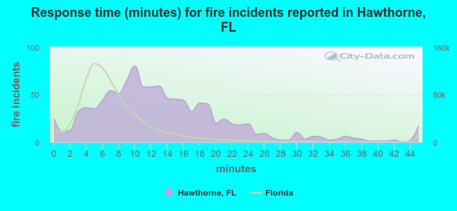 Response time (minutes) for fire incidents reported in Hawthorne, FL
