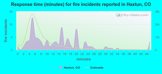 Response time (minutes) for fire incidents reported in Haxtun, CO