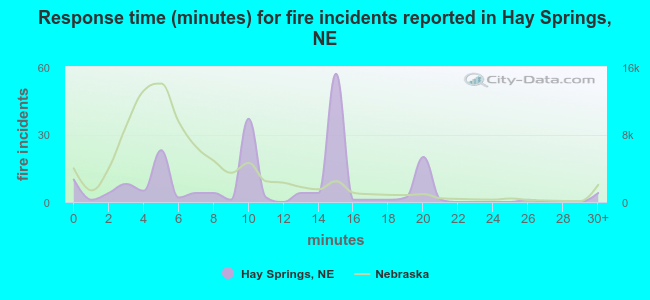 Response time (minutes) for fire incidents reported in Hay Springs, NE