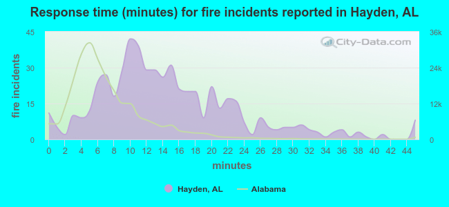 Response time (minutes) for fire incidents reported in Hayden, AL