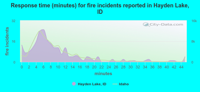Response time (minutes) for fire incidents reported in Hayden Lake, ID