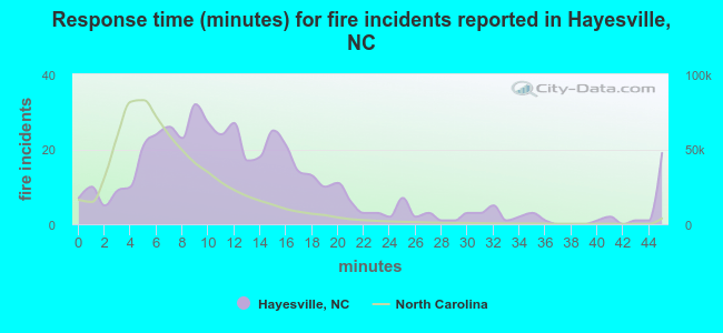 Response time (minutes) for fire incidents reported in Hayesville, NC
