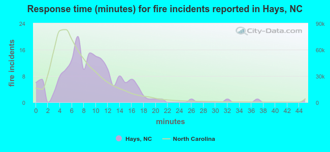 Response time (minutes) for fire incidents reported in Hays, NC