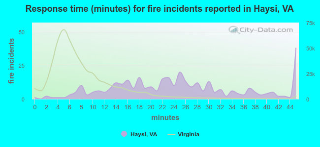 Response time (minutes) for fire incidents reported in Haysi, VA