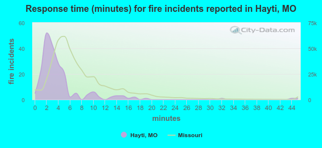 Response time (minutes) for fire incidents reported in Hayti, MO