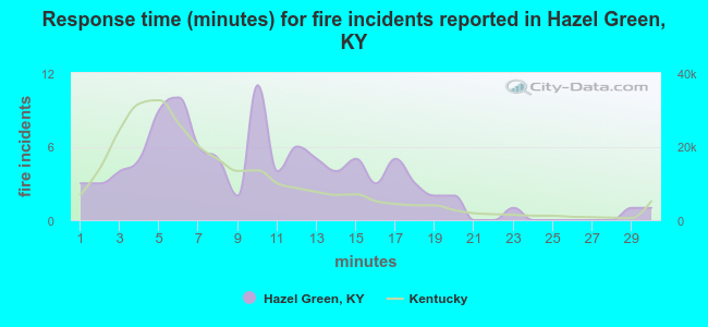 Response time (minutes) for fire incidents reported in Hazel Green, KY