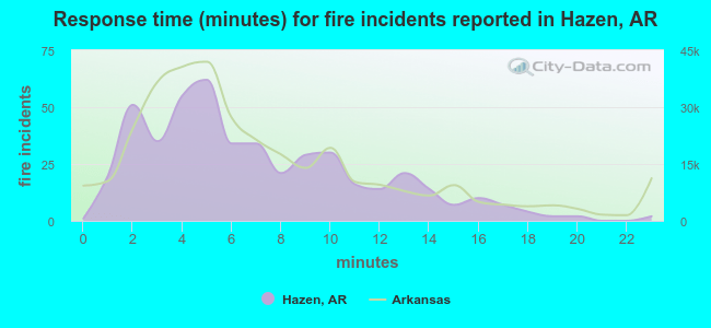 Response time (minutes) for fire incidents reported in Hazen, AR