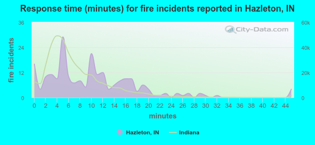 Response time (minutes) for fire incidents reported in Hazleton, IN