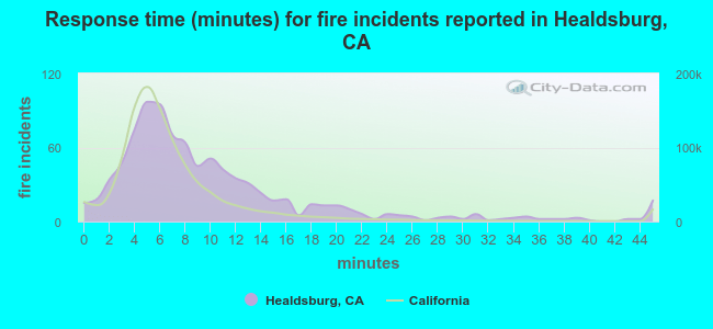 Response time (minutes) for fire incidents reported in Healdsburg, CA