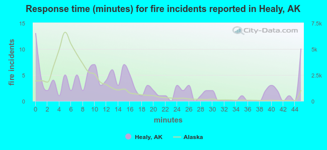 Response time (minutes) for fire incidents reported in Healy, AK