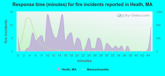 Response time (minutes) for fire incidents reported in Heath, MA