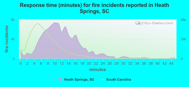 Response time (minutes) for fire incidents reported in Heath Springs, SC