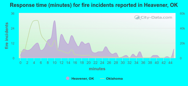 Response time (minutes) for fire incidents reported in Heavener, OK