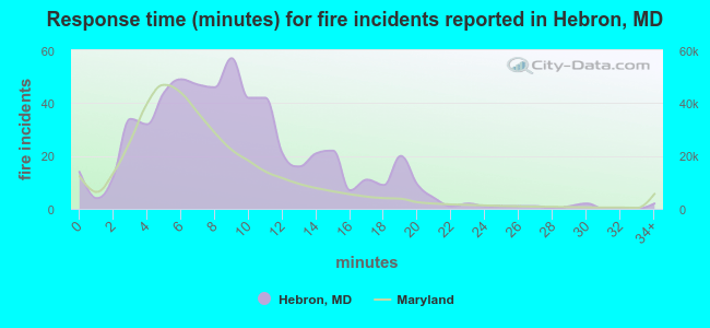 Response time (minutes) for fire incidents reported in Hebron, MD