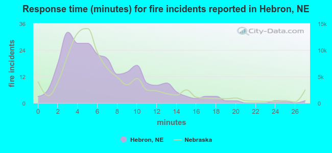 Response time (minutes) for fire incidents reported in Hebron, NE