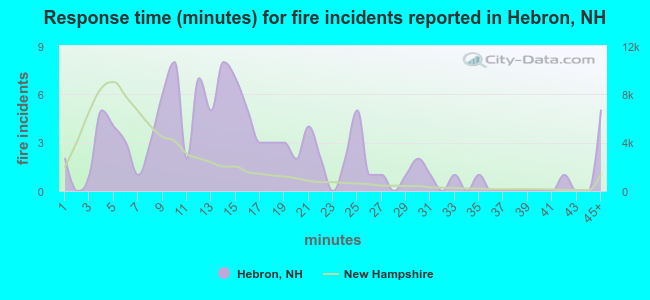 Response time (minutes) for fire incidents reported in Hebron, NH