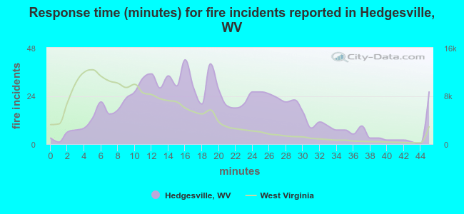 Response time (minutes) for fire incidents reported in Hedgesville, WV