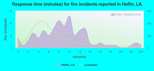 Response time (minutes) for fire incidents reported in Heflin, LA