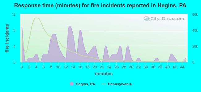 Response time (minutes) for fire incidents reported in Hegins, PA
