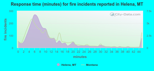 Response time (minutes) for fire incidents reported in Helena, MT