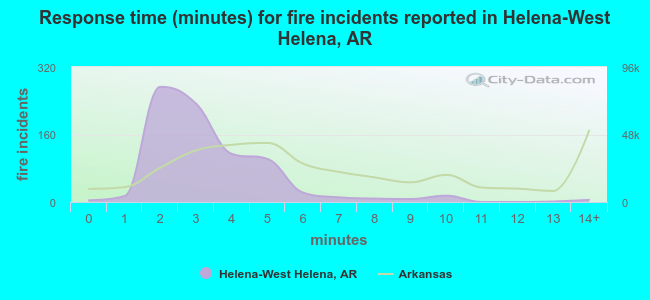 Response time (minutes) for fire incidents reported in Helena-West Helena, AR