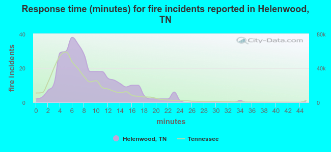 Response time (minutes) for fire incidents reported in Helenwood, TN