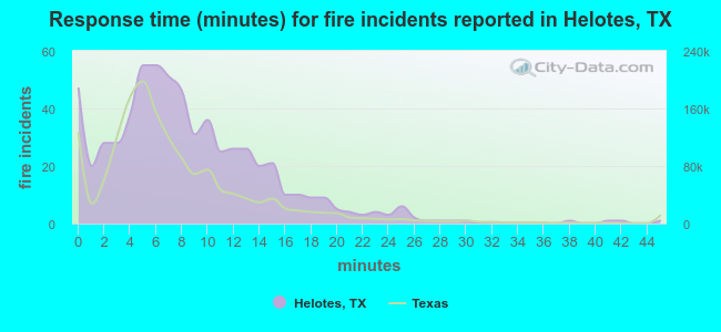 Response time (minutes) for fire incidents reported in Helotes, TX
