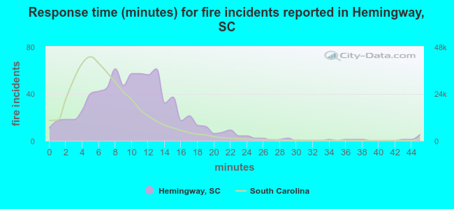 Response time (minutes) for fire incidents reported in Hemingway, SC
