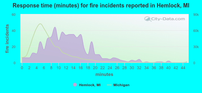 Response time (minutes) for fire incidents reported in Hemlock, MI