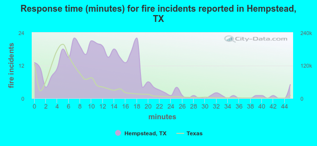 Response time (minutes) for fire incidents reported in Hempstead, TX
