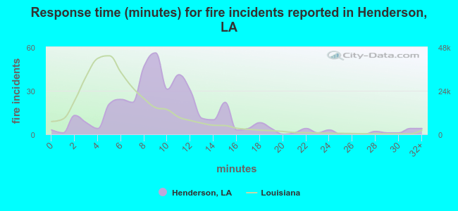 Response time (minutes) for fire incidents reported in Henderson, LA