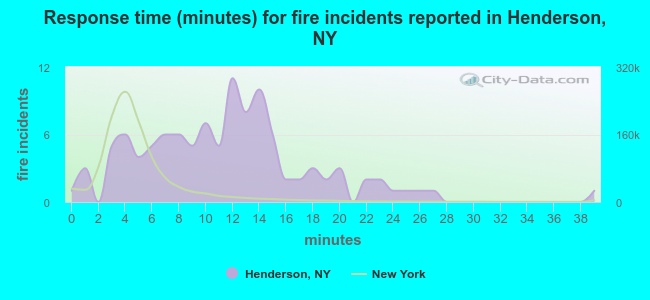 Response time (minutes) for fire incidents reported in Henderson, NY
