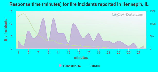 Response time (minutes) for fire incidents reported in Hennepin, IL