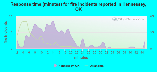 Response time (minutes) for fire incidents reported in Hennessey, OK