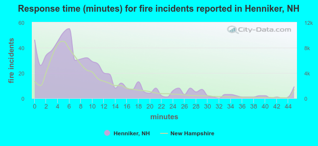 Response time (minutes) for fire incidents reported in Henniker, NH