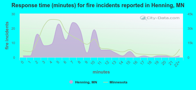 Response time (minutes) for fire incidents reported in Henning, MN