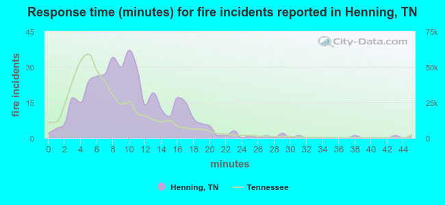 Response time (minutes) for fire incidents reported in Henning, TN