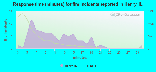 Response time (minutes) for fire incidents reported in Henry, IL