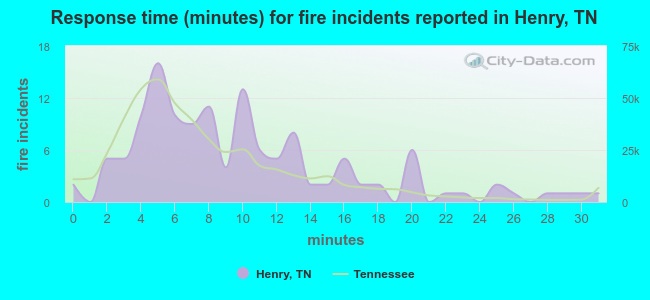 Response time (minutes) for fire incidents reported in Henry, TN