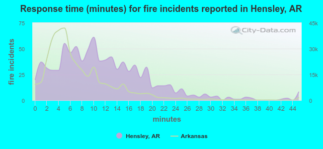 Response time (minutes) for fire incidents reported in Hensley, AR