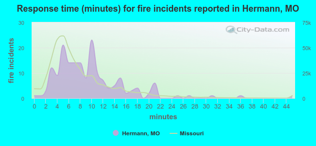 Response time (minutes) for fire incidents reported in Hermann, MO
