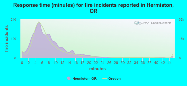 Response time (minutes) for fire incidents reported in Hermiston, OR