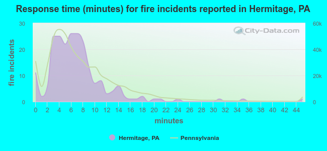 Response time (minutes) for fire incidents reported in Hermitage, PA