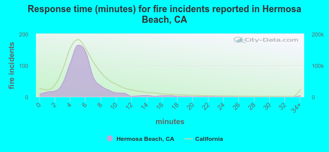 Response time (minutes) for fire incidents reported in Hermosa Beach, CA