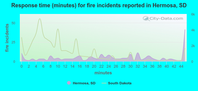 Response time (minutes) for fire incidents reported in Hermosa, SD