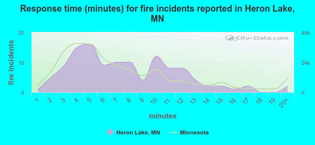 Response time (minutes) for fire incidents reported in Heron Lake, MN