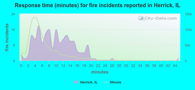 Response time (minutes) for fire incidents reported in Herrick, IL