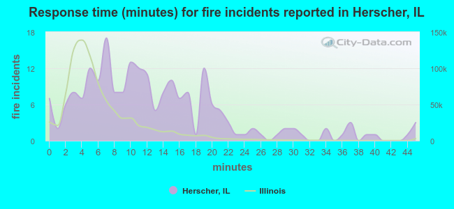 Response time (minutes) for fire incidents reported in Herscher, IL