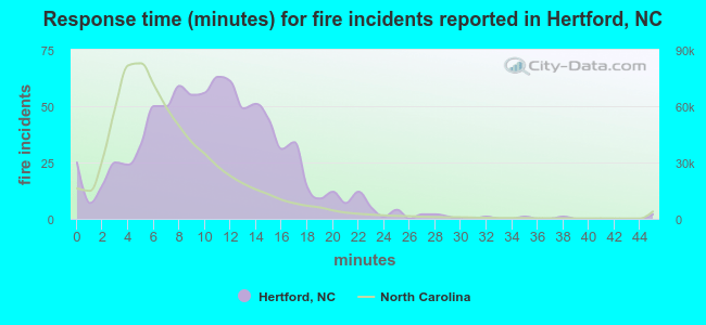 Response time (minutes) for fire incidents reported in Hertford, NC