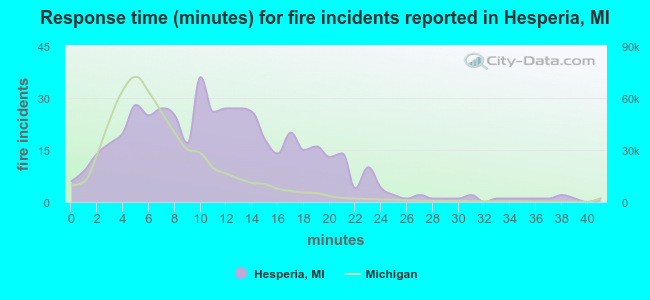 Response time (minutes) for fire incidents reported in Hesperia, MI